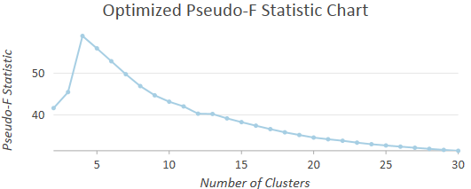 Pseudo-F-Statistik-Diagramm