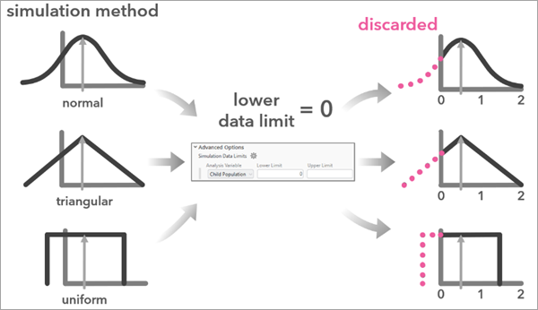 Diagramm, das veranschaulicht, wie die Simulationen außerhalb der festgelegten Grenzwerte für Simulationsdaten mit simulierten Werten umgehen