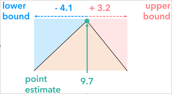 Diagramm der Beziehung zwischen dem gemessenen Wert und seiner Unsicherheit, dargestellt durch eine obere und untere Grenze