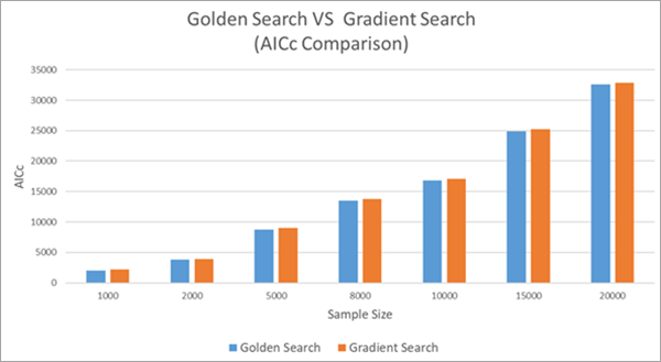 Vergleich der AICc-Werte bei Gradientensuche und Golden Search