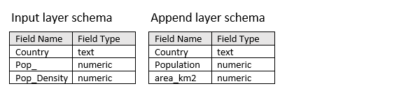 Beispielschemas für den Eingabe-Layer und den anzuhängenden Layer