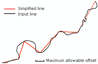 Die Linie wird innerhalb der Grenze des maximal zulässigen Versatzes vereinfacht.