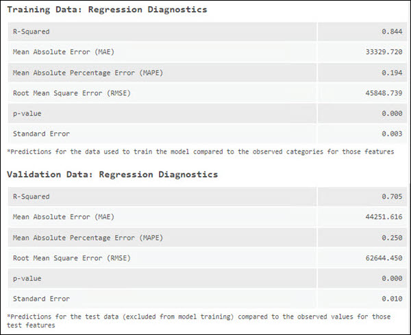 Tabelle der Validierungsdatendiagnose sowie die Tabelle der Trainingsdatendiagnose bei Vorhersage einer kontinuierlichen Variable