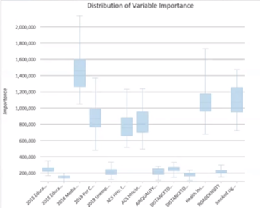 Distribution of variable importance chart