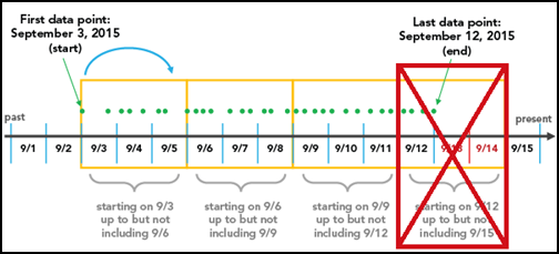 Time interval alignment with the last incomplete bin removed