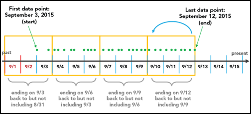 Time interval alignment showing binning from the last data point