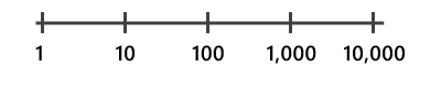 Logarithmic scale axis