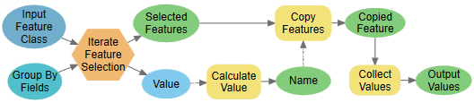 Finished model to iterate over feature selection