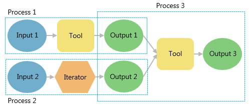 Multiple model processes