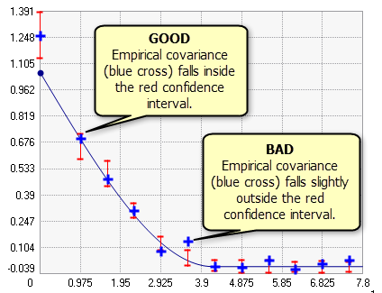 Building a valid model