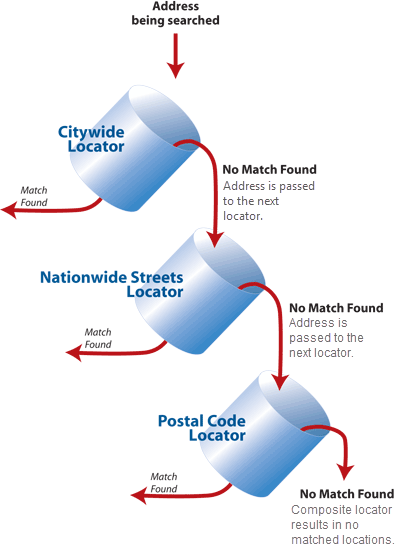 Creating an individual locator in a composite locator