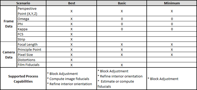 Types of adjustments supported by different levels of metadata information
