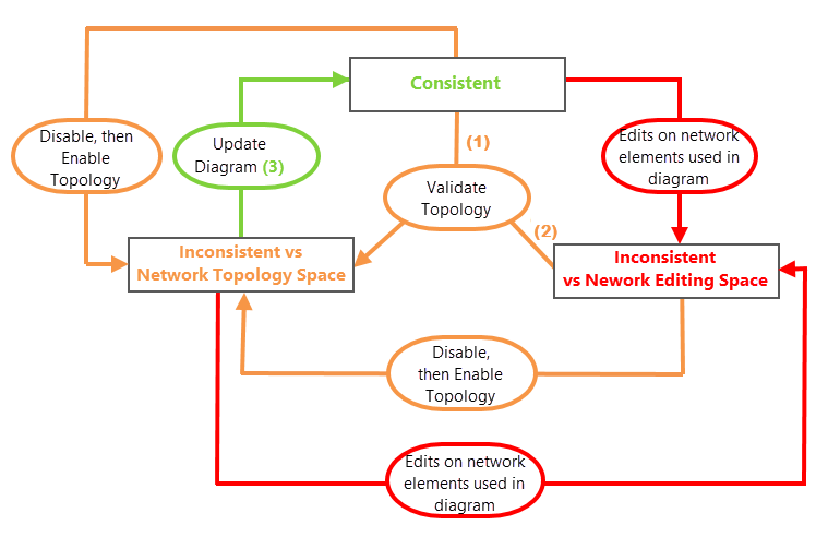 Consistency state on nonsystem diagrams