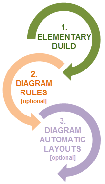 Network diagram building process schema