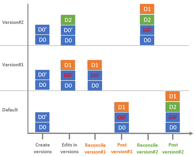 Reconciling and posting network diagrams from two versions