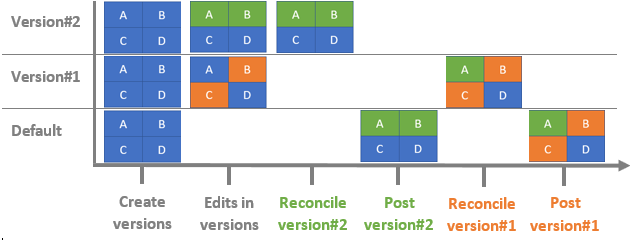 Diagram edits are merged after reconciling and posting Version#1 last
