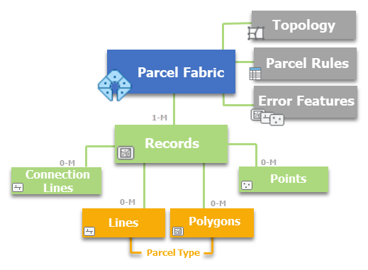 Parcel fabric data model