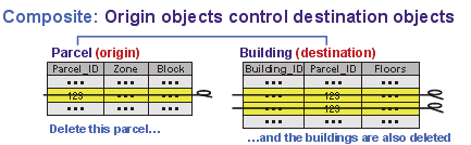 When an origin object in a composite relationship is deleted, related destination objects are also deleted.