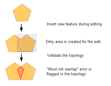 Example of a dirty area and an error in a topology