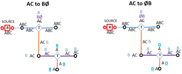 Phase swap using taps and slight variations of substitutions