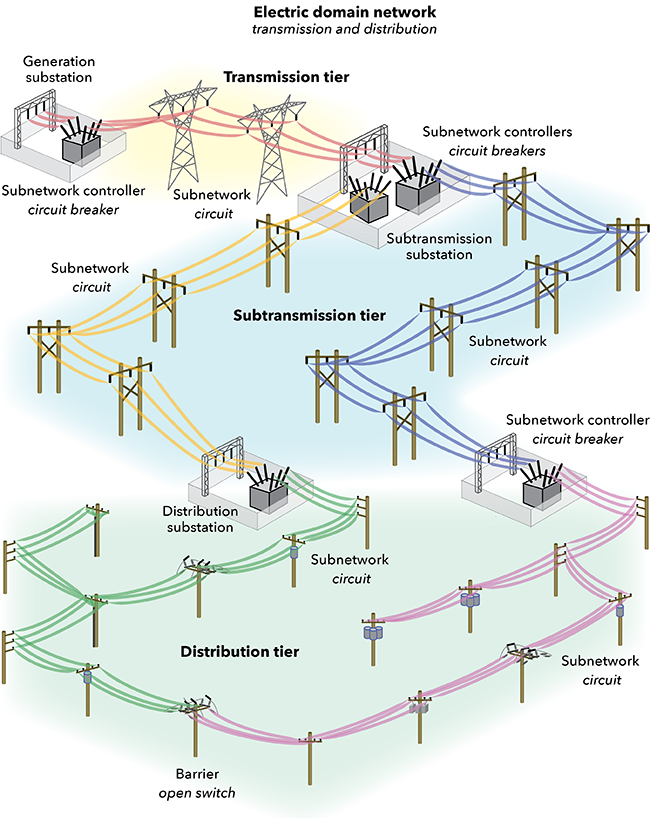 The organization of a network with the utility network