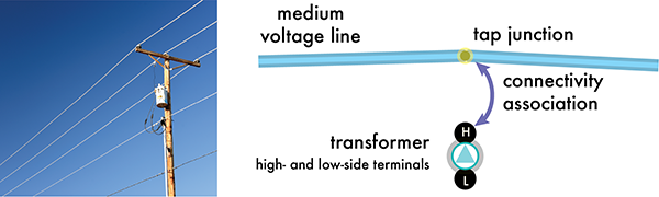 Connectivity association between high-side terminal of transformer and midspan tap