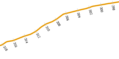 Text elements within marker symbol layers display measured distances along a line