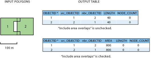 Example 3a and 3b input data and output tables.