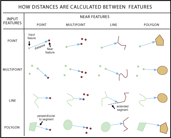 How distances are calculated between features