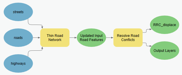 Multiple inputs chained through the Thin Road Network tool to the Resolve Road Conflicts tool
