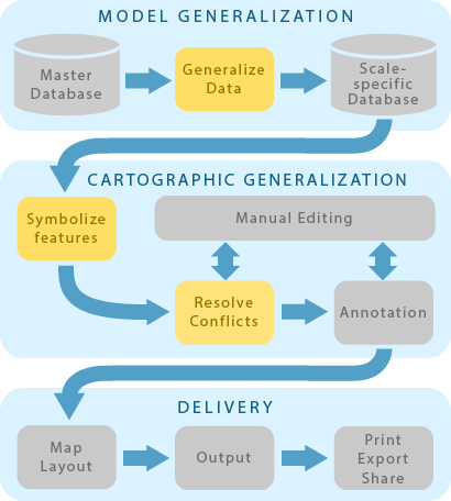 A simplified view of a cartographic workflow for creating scaled cartographic products from a master database