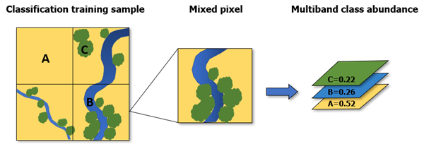 Linear Spectral Unmixing