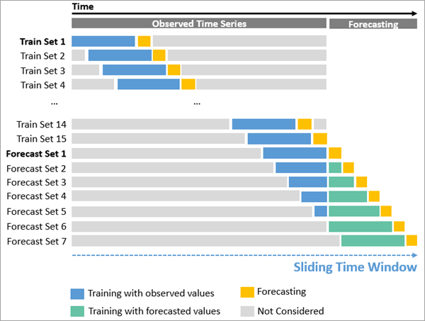 Train the forest forecast model using time windows.