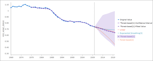 Multiple forecasts of the same time series