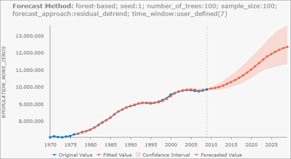 Population is forecasted using a forest model