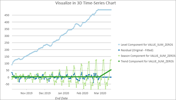 Components of exponential smoothing.