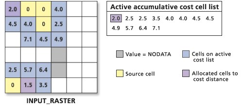 Processing the accumulative cost values list