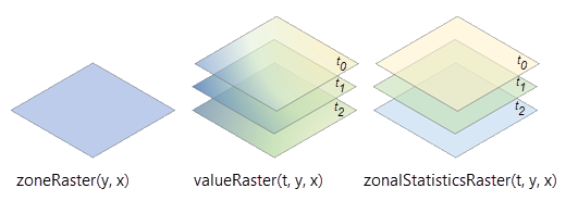 Multidimensional value raster processing.