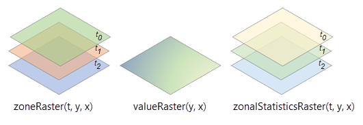 Multidimensional zone raster processing.