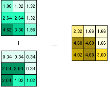 Combining the weighted inputs