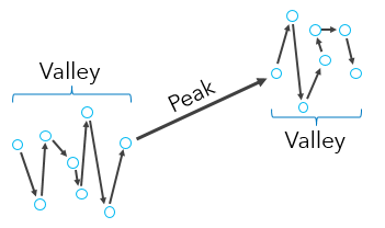 The reachability distances of peaks versus valleys