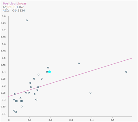 Scatter plot pop-up for a positive linear relationship