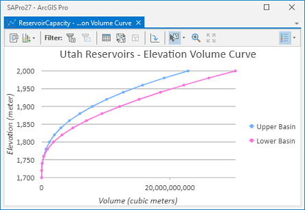 Storage Capacity elevation volume curve example