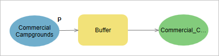 Commercial Campgrounds set as model parameter