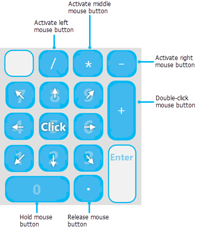 Keypad diagram for using the mouse pointer