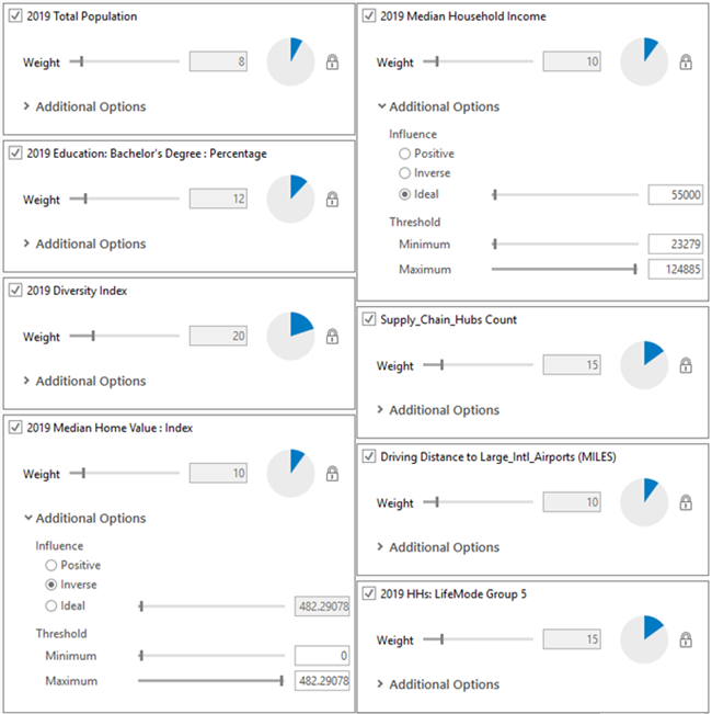 Refined criteria weights