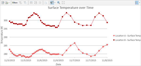 Temporal profile chart showing one variable for multiple locations