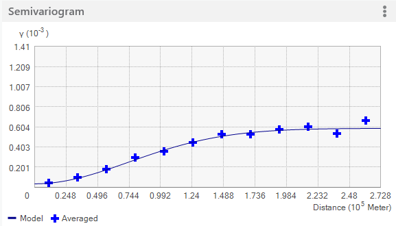 Averaged values only