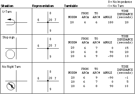 An ARC/INFO table showing turn features