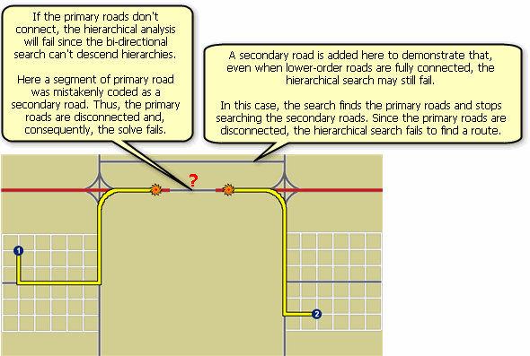 Disconnected hierarchy example